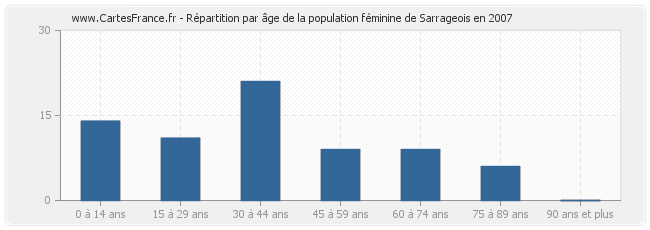 Répartition par âge de la population féminine de Sarrageois en 2007
