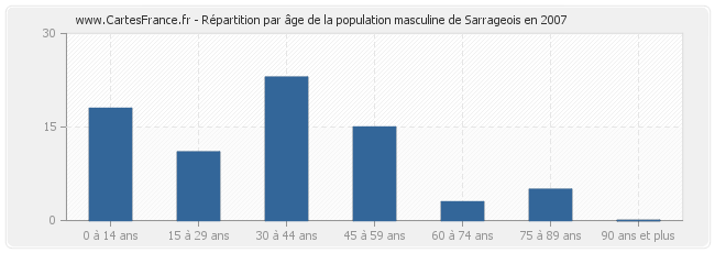 Répartition par âge de la population masculine de Sarrageois en 2007
