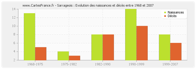 Sarrageois : Evolution des naissances et décès entre 1968 et 2007