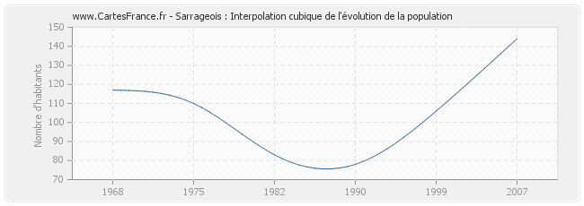 Sarrageois : Interpolation cubique de l'évolution de la population