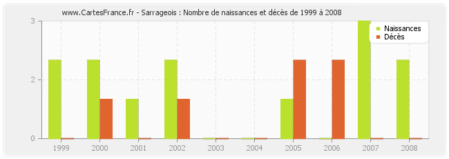 Sarrageois : Nombre de naissances et décès de 1999 à 2008