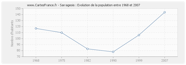 Population Sarrageois