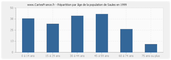 Répartition par âge de la population de Saules en 1999