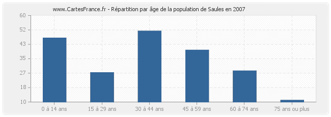 Répartition par âge de la population de Saules en 2007