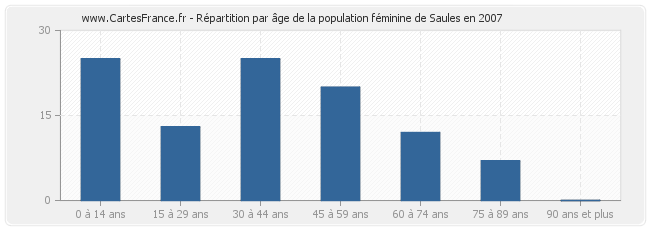 Répartition par âge de la population féminine de Saules en 2007
