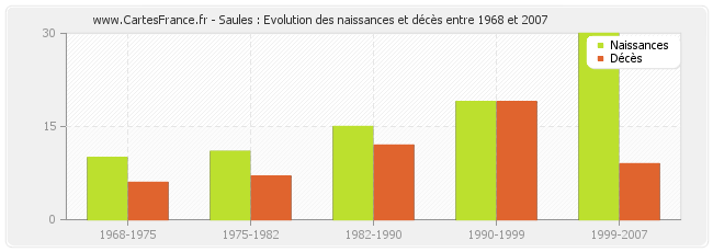 Saules : Evolution des naissances et décès entre 1968 et 2007