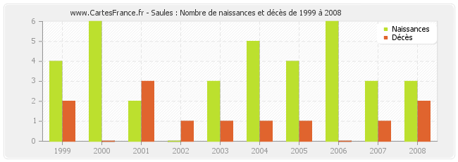 Saules : Nombre de naissances et décès de 1999 à 2008