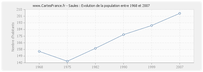 Population Saules