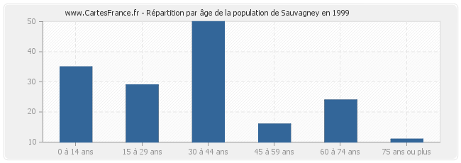 Répartition par âge de la population de Sauvagney en 1999