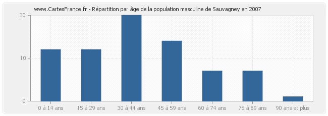 Répartition par âge de la population masculine de Sauvagney en 2007