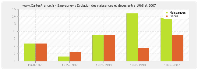 Sauvagney : Evolution des naissances et décès entre 1968 et 2007