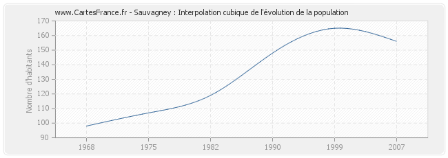Sauvagney : Interpolation cubique de l'évolution de la population