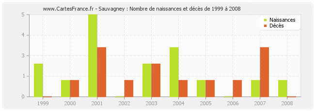Sauvagney : Nombre de naissances et décès de 1999 à 2008