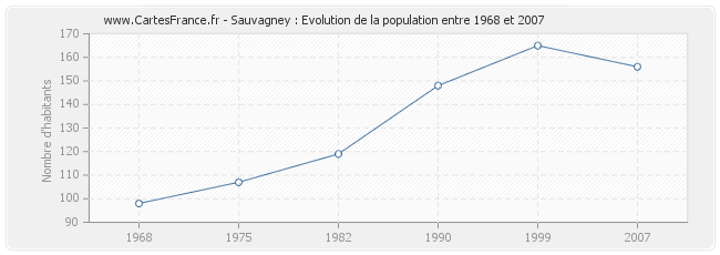 Population Sauvagney