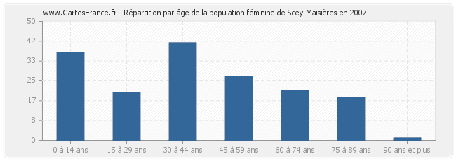 Répartition par âge de la population féminine de Scey-Maisières en 2007