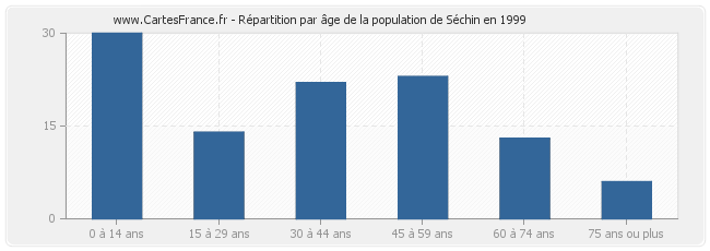 Répartition par âge de la population de Séchin en 1999