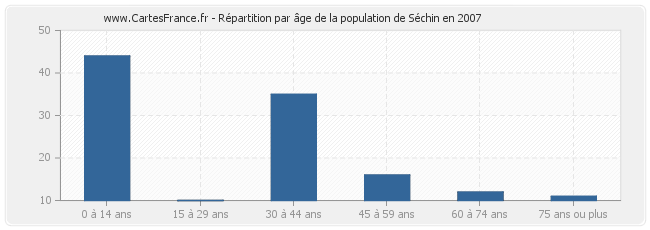 Répartition par âge de la population de Séchin en 2007