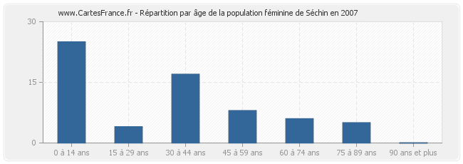 Répartition par âge de la population féminine de Séchin en 2007