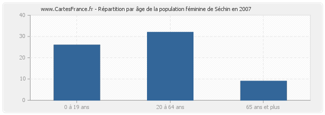 Répartition par âge de la population féminine de Séchin en 2007