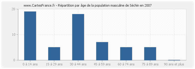 Répartition par âge de la population masculine de Séchin en 2007
