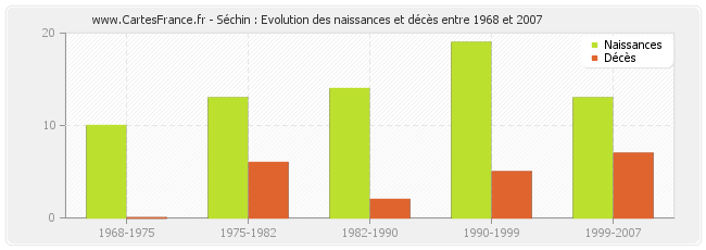 Séchin : Evolution des naissances et décès entre 1968 et 2007