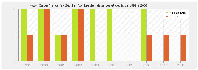 Séchin : Nombre de naissances et décès de 1999 à 2008