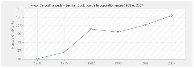 Population Séchin