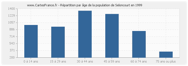 Répartition par âge de la population de Seloncourt en 1999