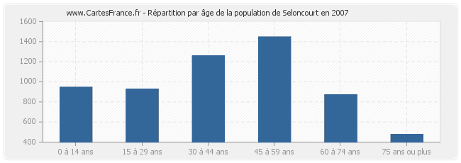Répartition par âge de la population de Seloncourt en 2007