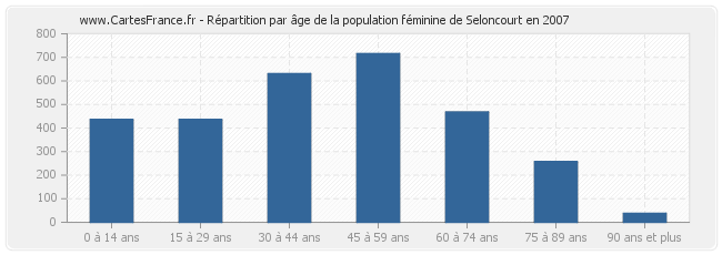 Répartition par âge de la population féminine de Seloncourt en 2007