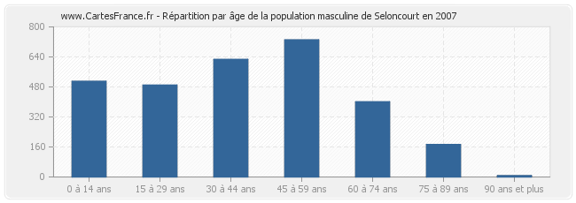 Répartition par âge de la population masculine de Seloncourt en 2007