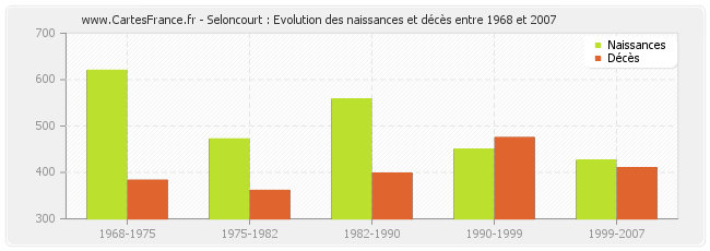 Seloncourt : Evolution des naissances et décès entre 1968 et 2007
