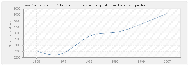 Seloncourt : Interpolation cubique de l'évolution de la population