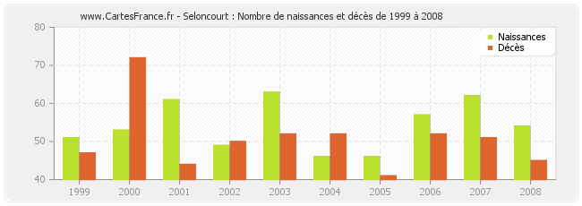 Seloncourt : Nombre de naissances et décès de 1999 à 2008