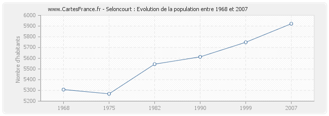 Population Seloncourt