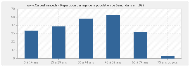 Répartition par âge de la population de Semondans en 1999