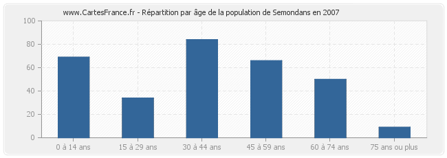 Répartition par âge de la population de Semondans en 2007