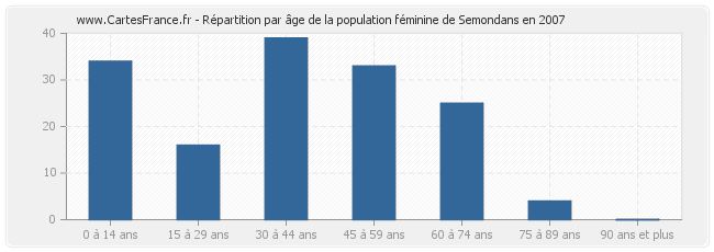 Répartition par âge de la population féminine de Semondans en 2007