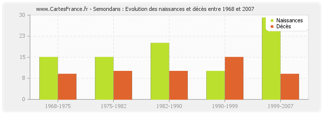 Semondans : Evolution des naissances et décès entre 1968 et 2007