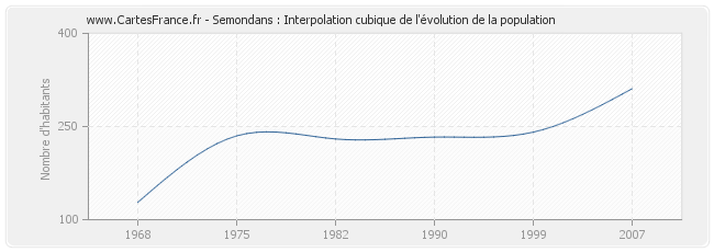 Semondans : Interpolation cubique de l'évolution de la population