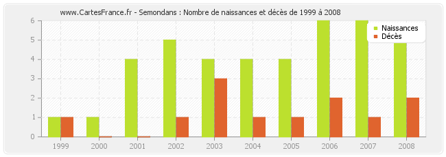Semondans : Nombre de naissances et décès de 1999 à 2008