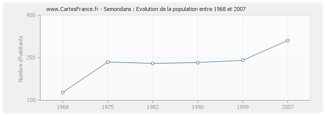 Population Semondans