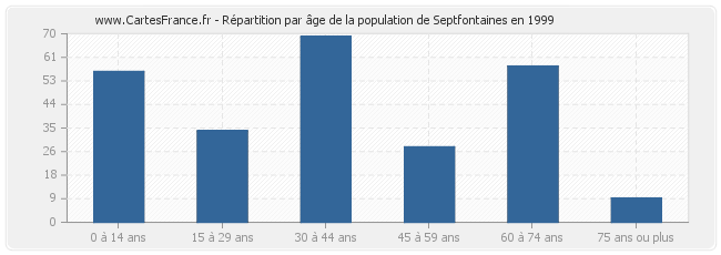 Répartition par âge de la population de Septfontaines en 1999