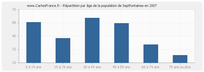 Répartition par âge de la population de Septfontaines en 2007