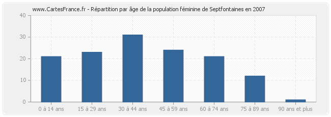 Répartition par âge de la population féminine de Septfontaines en 2007