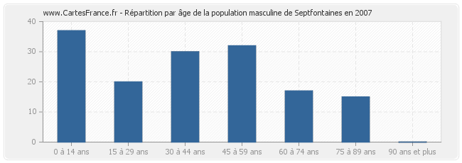 Répartition par âge de la population masculine de Septfontaines en 2007