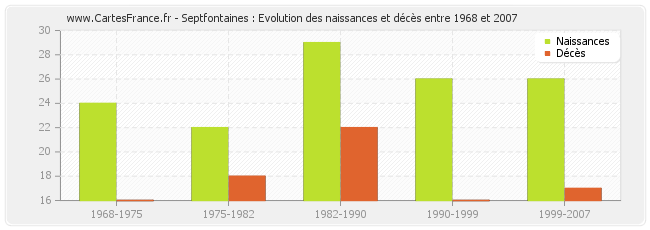 Septfontaines : Evolution des naissances et décès entre 1968 et 2007