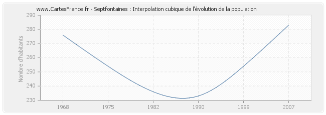 Septfontaines : Interpolation cubique de l'évolution de la population