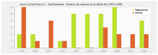 Septfontaines : Nombre de naissances et décès de 1999 à 2008