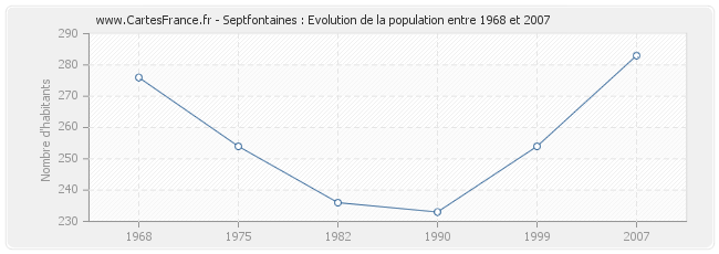 Population Septfontaines